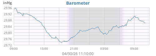 daybarometer