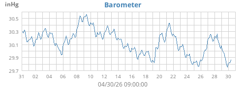 monthbarometer