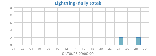 monthlightning