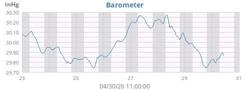 weekbarometer