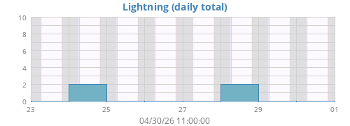 weeklightning