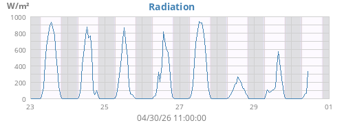 weekradiation